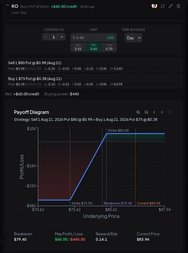A staged bull put spread with per-leg Greeks and its payoff diagram